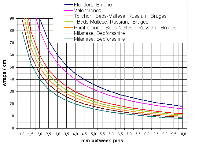 Bobbin Lace Thread Comparison Chart